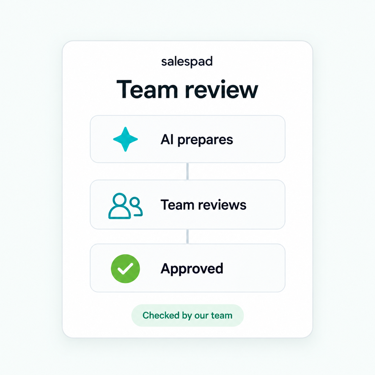 Team reviews it and approves it